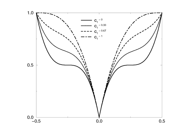 Quilted pattern with c0=1 and different values for c1.