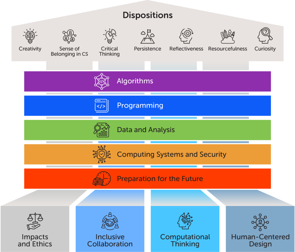 Graphic showing the overview of foundational content: The foundational CS content is organized into Topic Areas, Pillars, and Dispositions. The Topic Areas, which reflect the content that is essential for all high school graduates, are 1) Algorithms, 2), Programming, 3) Data and Analysis, 4) Computing Systems and Security, and 5) Preparation for the Future. The Pillars, which reflect essential ideas and practices that cut across all of the Topic Areas, are 1) Impacts and Ethics, 2) Inclusive Collaboration, 3) Computational Thinking, and 4) Human-Centered Design. While they are not explicitly taught, the goal is to develop a set of specific dispositions in CS. These Dispositions are persistence, reflectiveness, creativity, curiosity, critical thinking, and sense of belonging in CS.