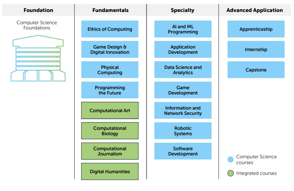 Example courses are divided into four levels: foundation, fundamentals, specialty, and capstone. Pathways by specialty area are composed of these courses and align to the content progressions detailed in the Pathways section.