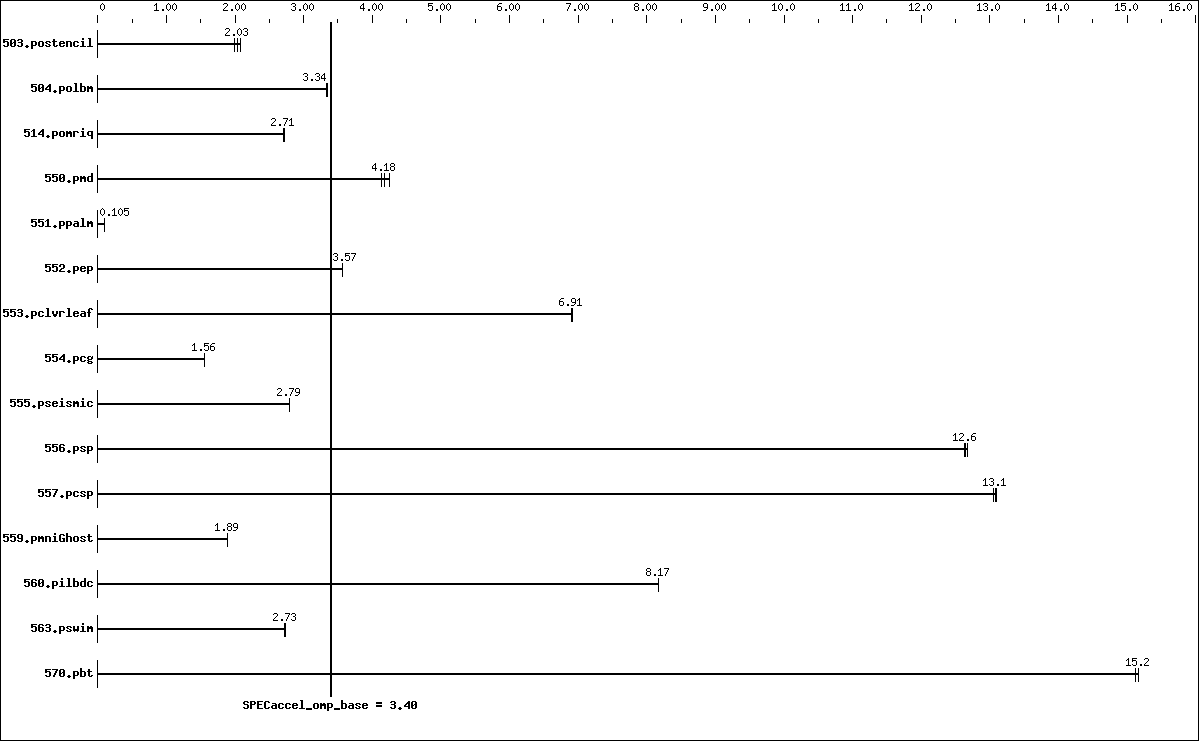 Benchmark results graph