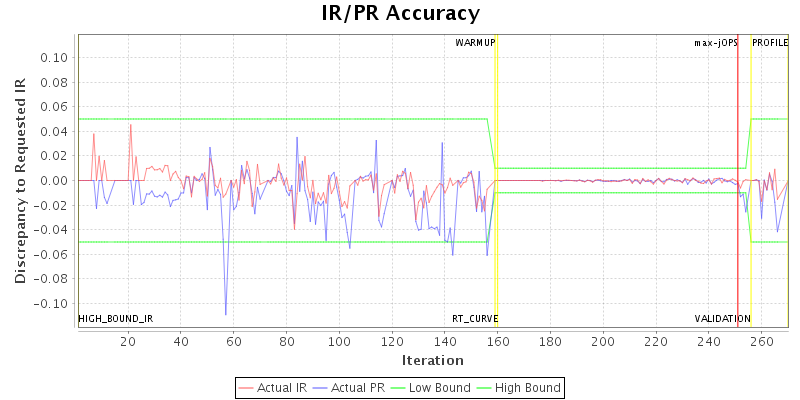 IR/PR Accuracy