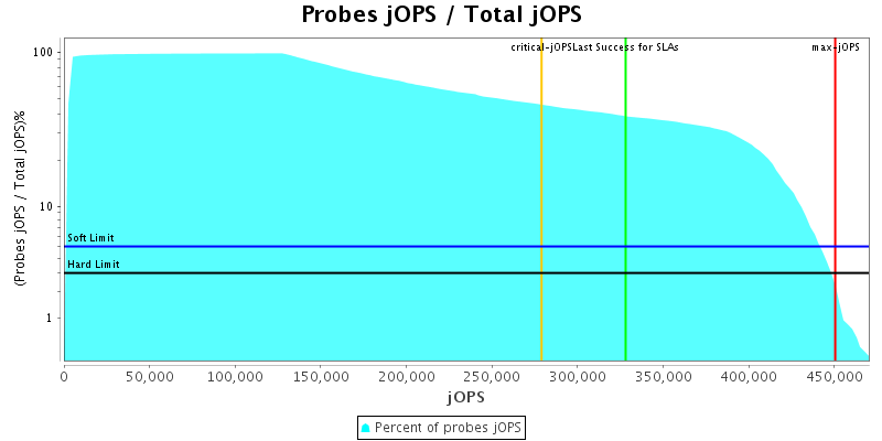 Probes jOPS / Total jOPS