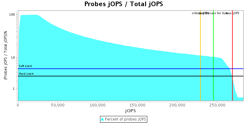 Probes jOPS / Total jOPS