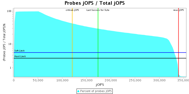 Probes jOPS / Total jOPS