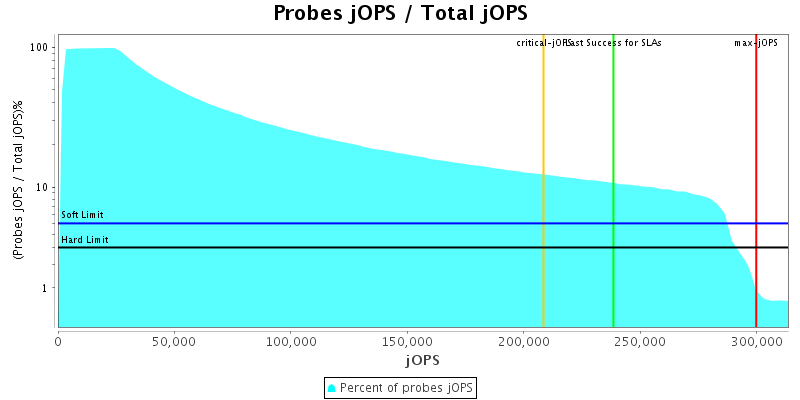 Probes jOPS / Total jOPS