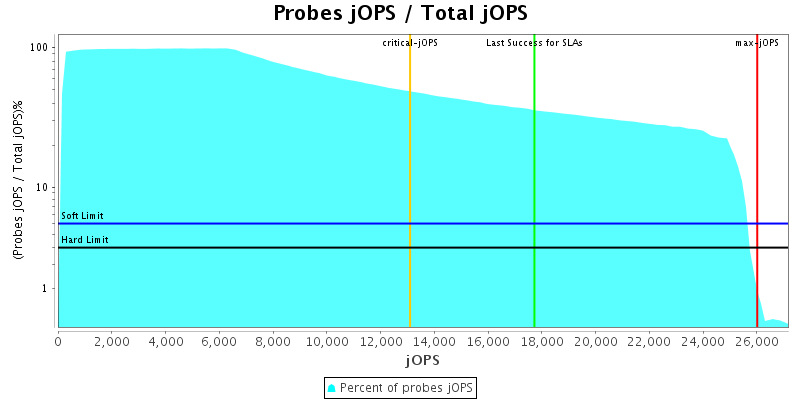 Probes jOPS / Total jOPS