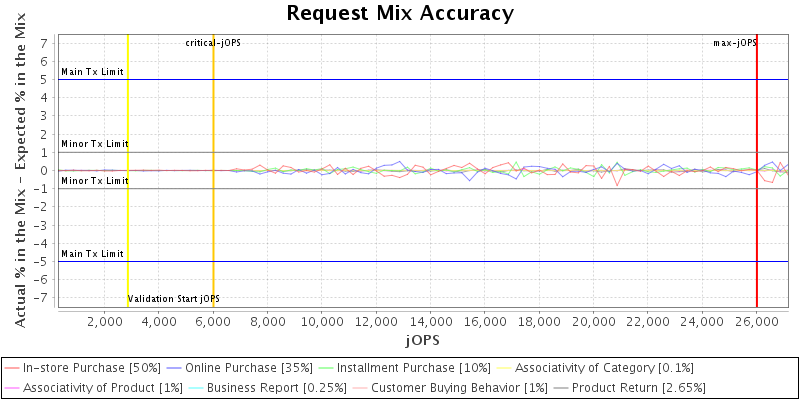 Request Mix Accuracy