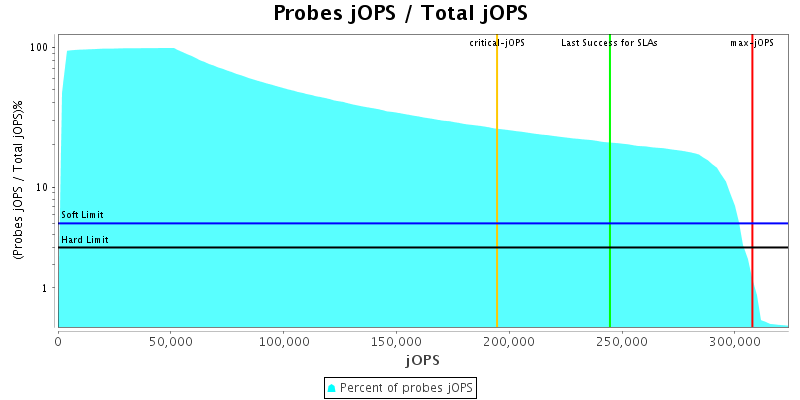 Probes jOPS / Total jOPS