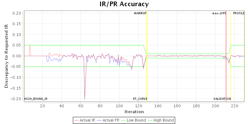 IR/PR Accuracy