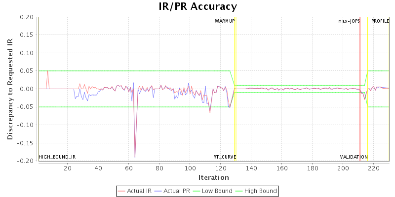 IR/PR Accuracy