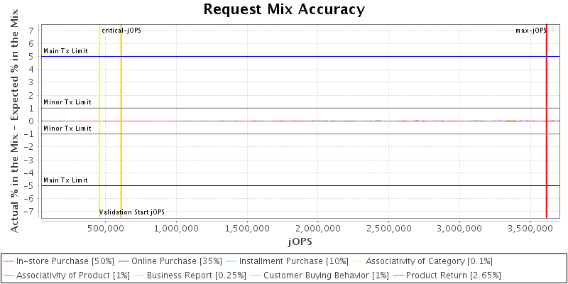 Request Mix Accuracy