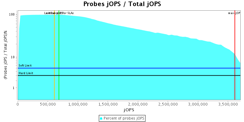 Probes jOPS / Total jOPS