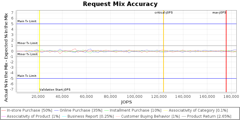 Request Mix Accuracy