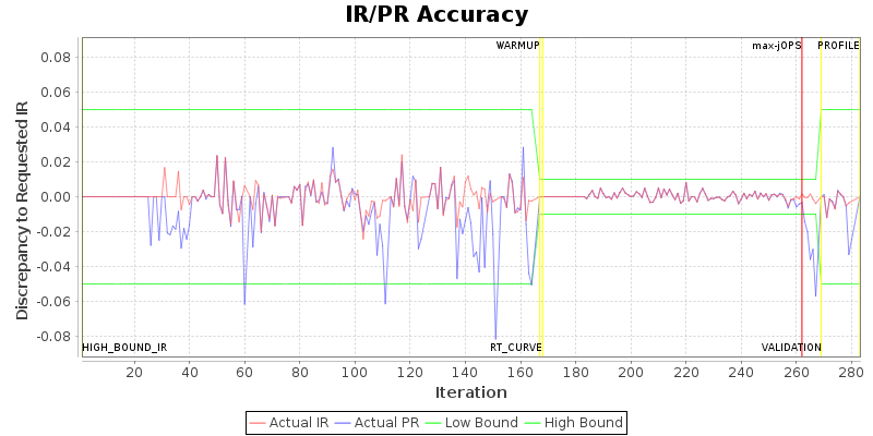 IR/PR Accuracy