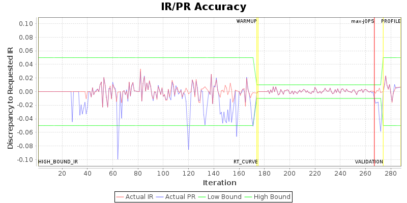 IR/PR Accuracy