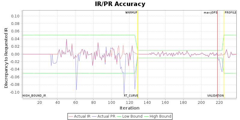 IR/PR Accuracy