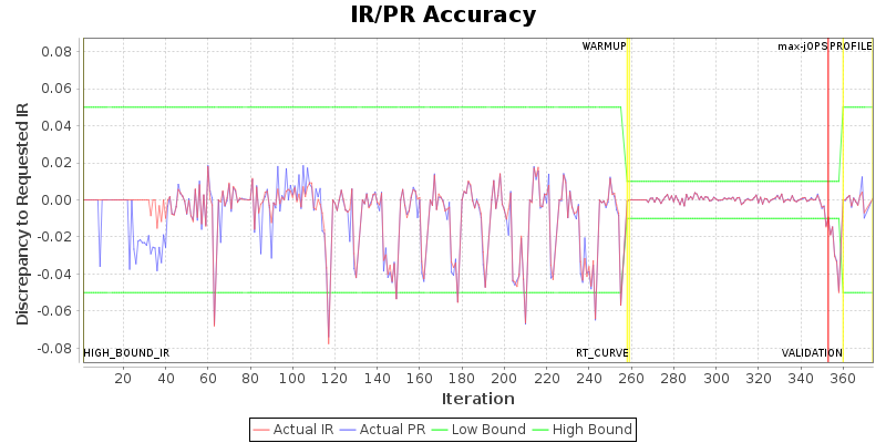 IR/PR Accuracy