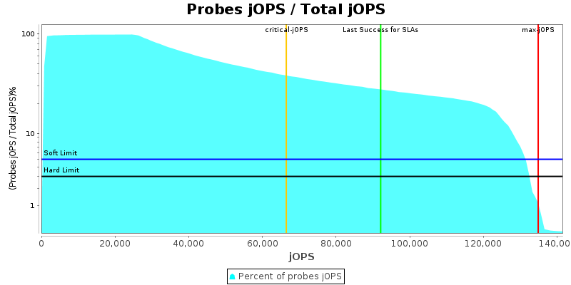 Probes jOPS / Total jOPS