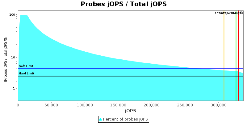 Probes jOPS / Total jOPS