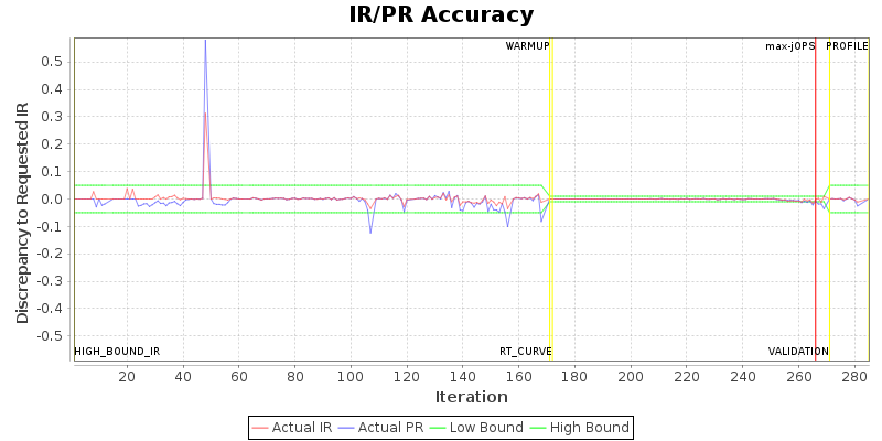 IR/PR Accuracy