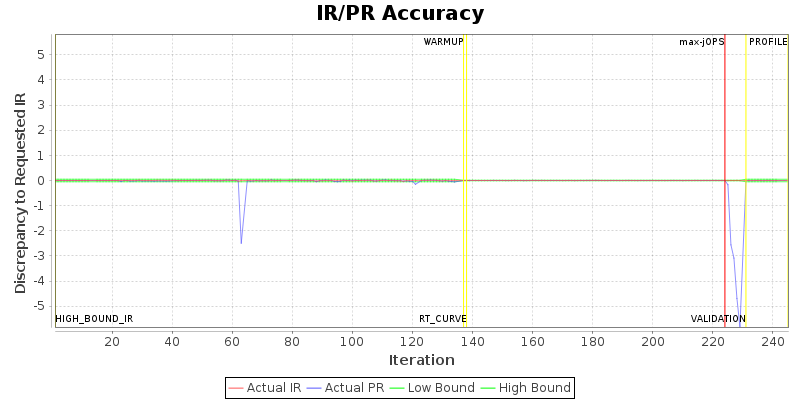 IR/PR Accuracy