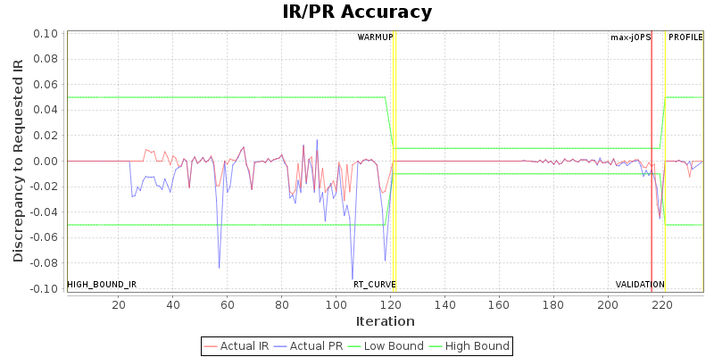 IR/PR Accuracy