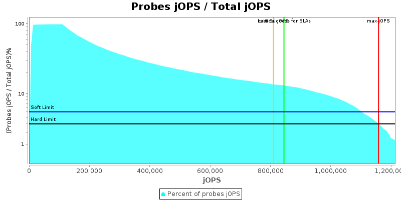 Probes jOPS / Total jOPS