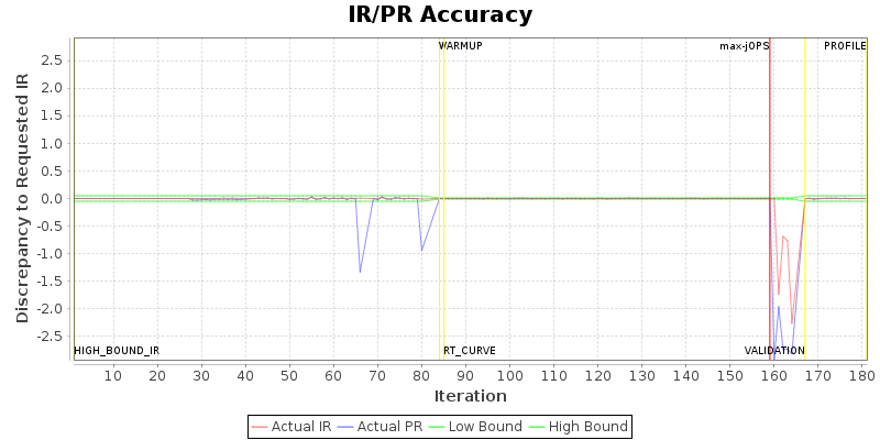 IR/PR Accuracy