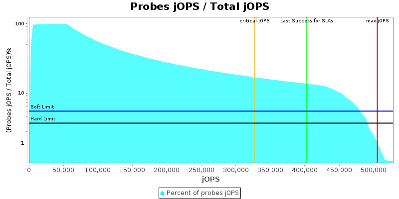 Probes jOPS / Total jOPS