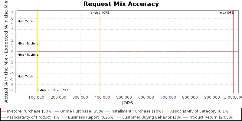 Request Mix Accuracy