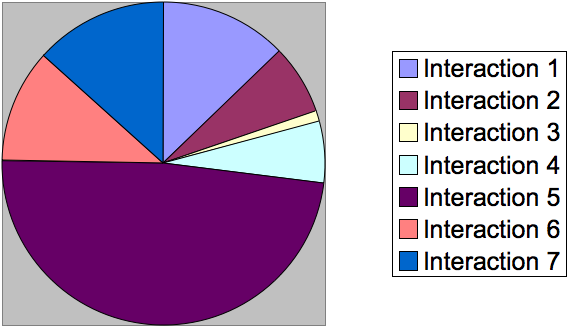 Kybte per Interaction