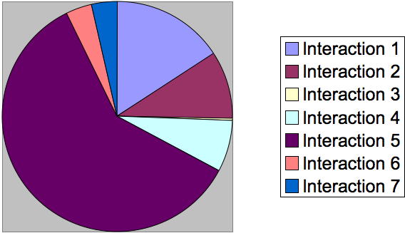 Interactions in KByte