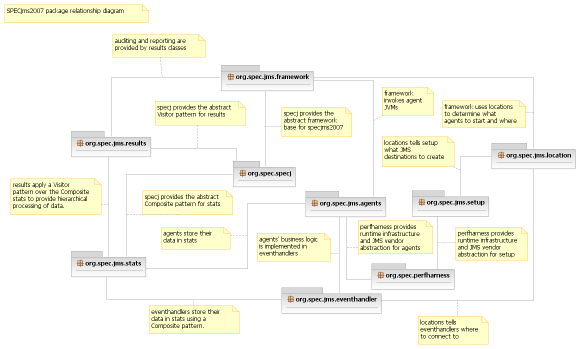 Annotated UML diagram showing relationships between packages