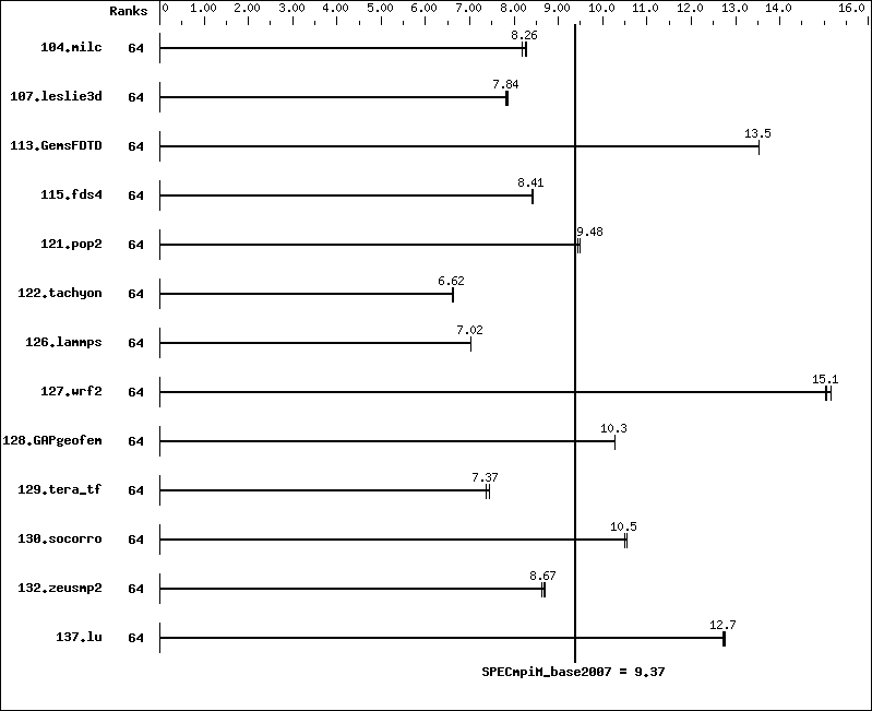 Benchmark results graph