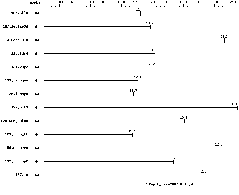 Benchmark results graph