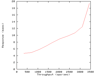 Performance Graph