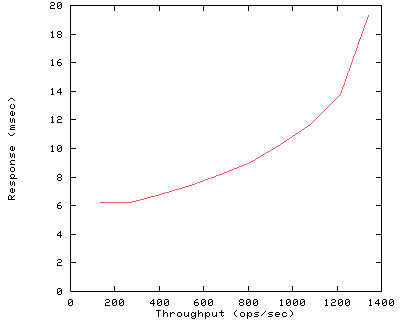 Performance Graph