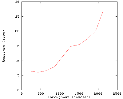 Performance Graph