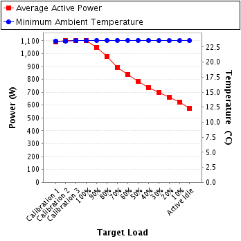 Graph of power and temperature