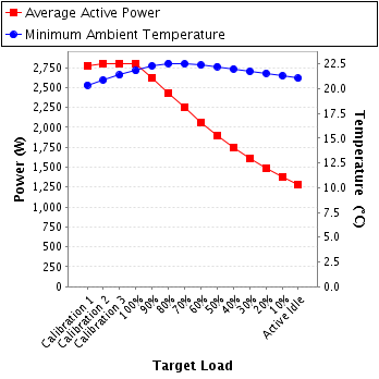 Graph of power and temperature