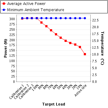 Graph of power and temperature