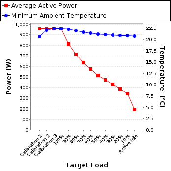 Graph of power and temperature