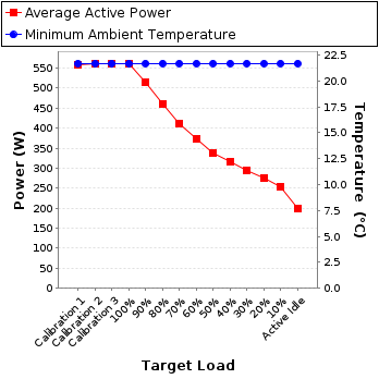 Graph of power and temperature