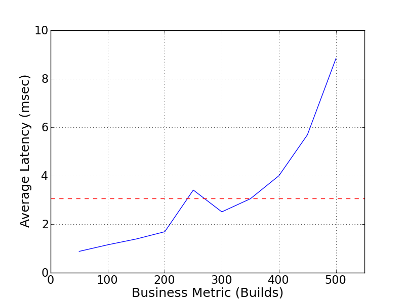 Performance Graph