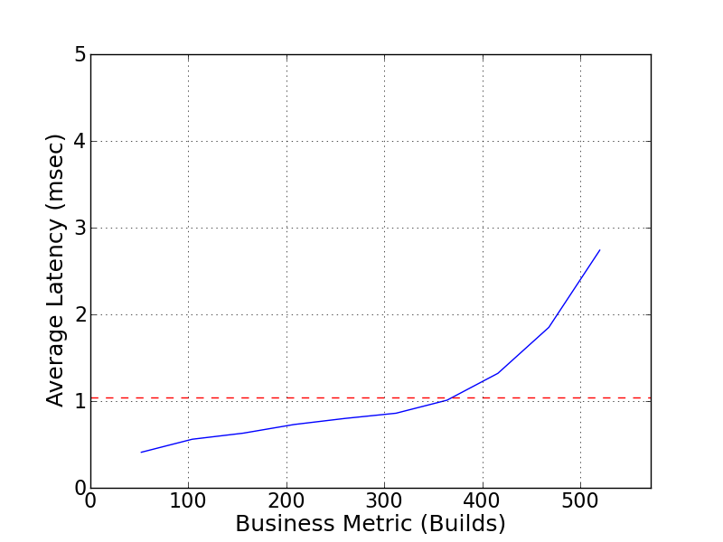 Performance Graph