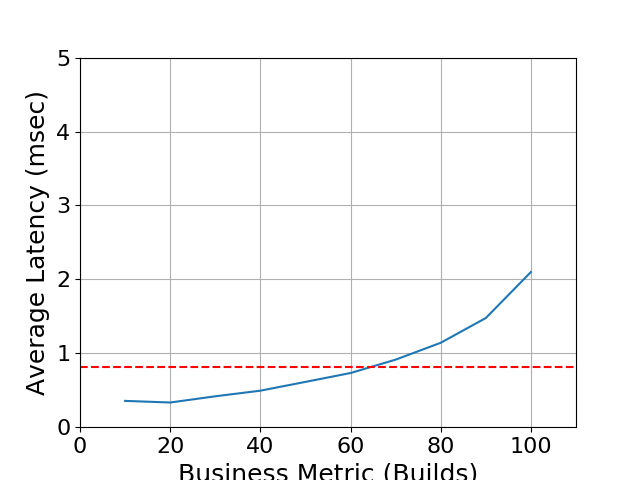 Performance Graph