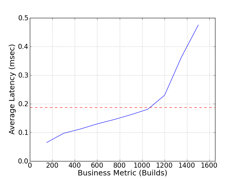 Performance Graph