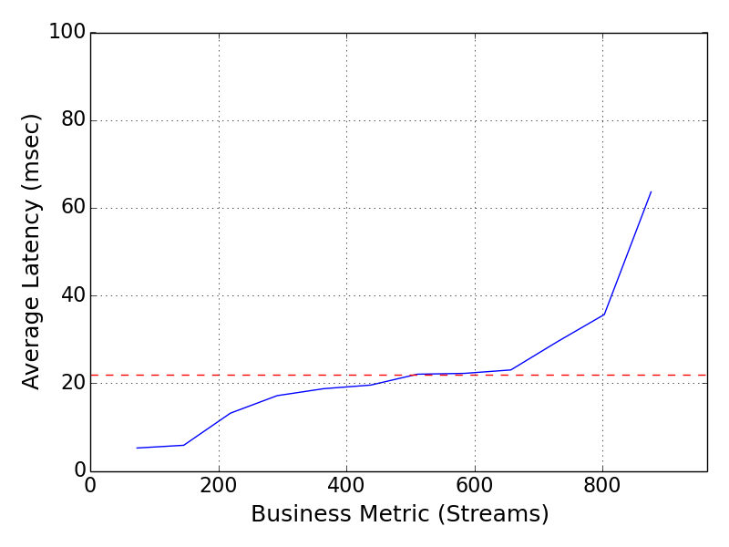 Performance Graph