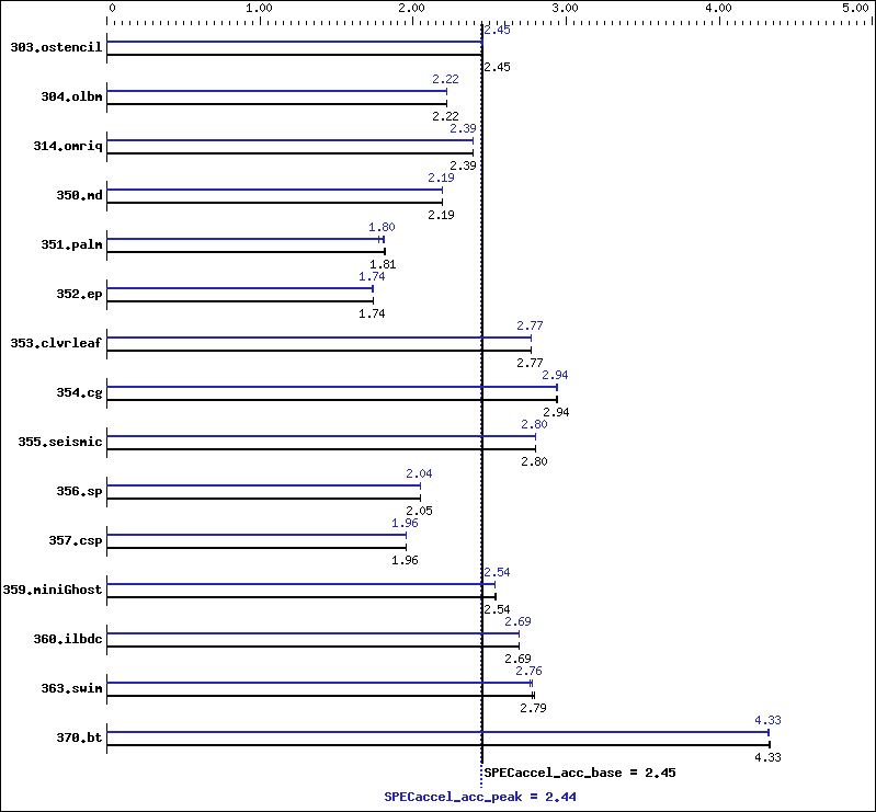 Benchmark results graph