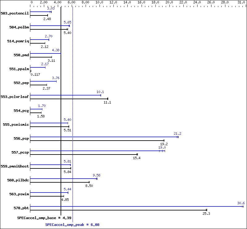 Benchmark results graph